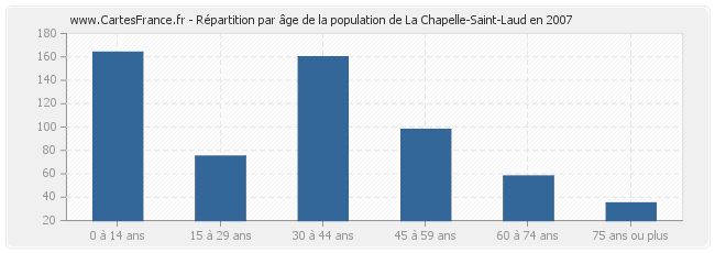 Répartition par âge de la population de La Chapelle-Saint-Laud en 2007